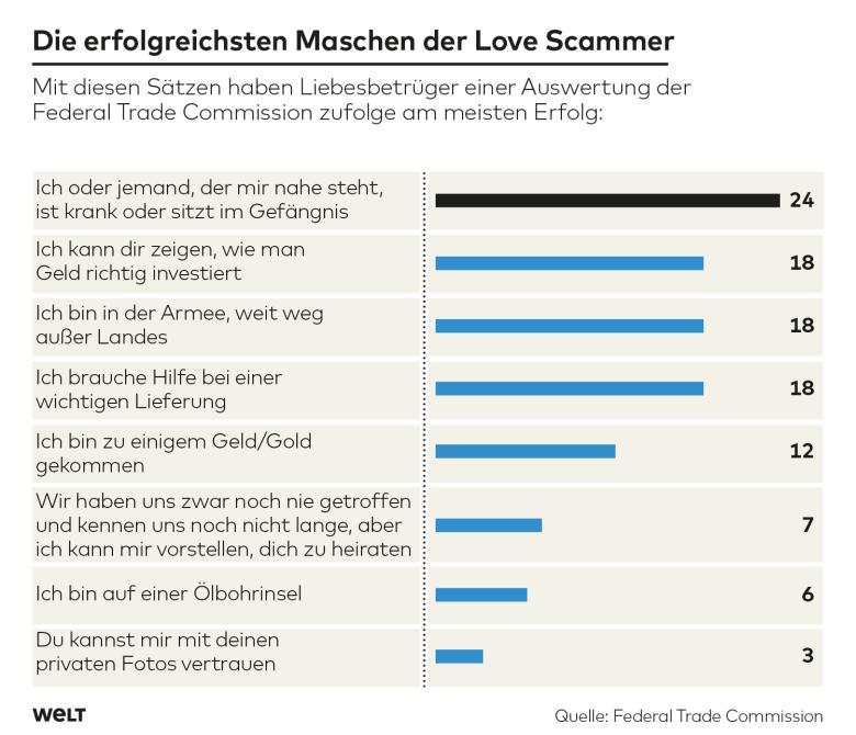 Erfolgreichsten Maschen der Love Scammer Statsistik I Quelle: Welt.de