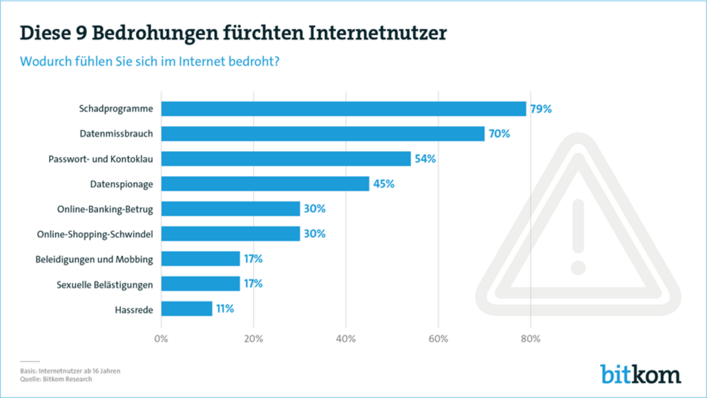 Statistik 9 Bedrohungen durch Handy-Hacker I Quelle: Bitkom